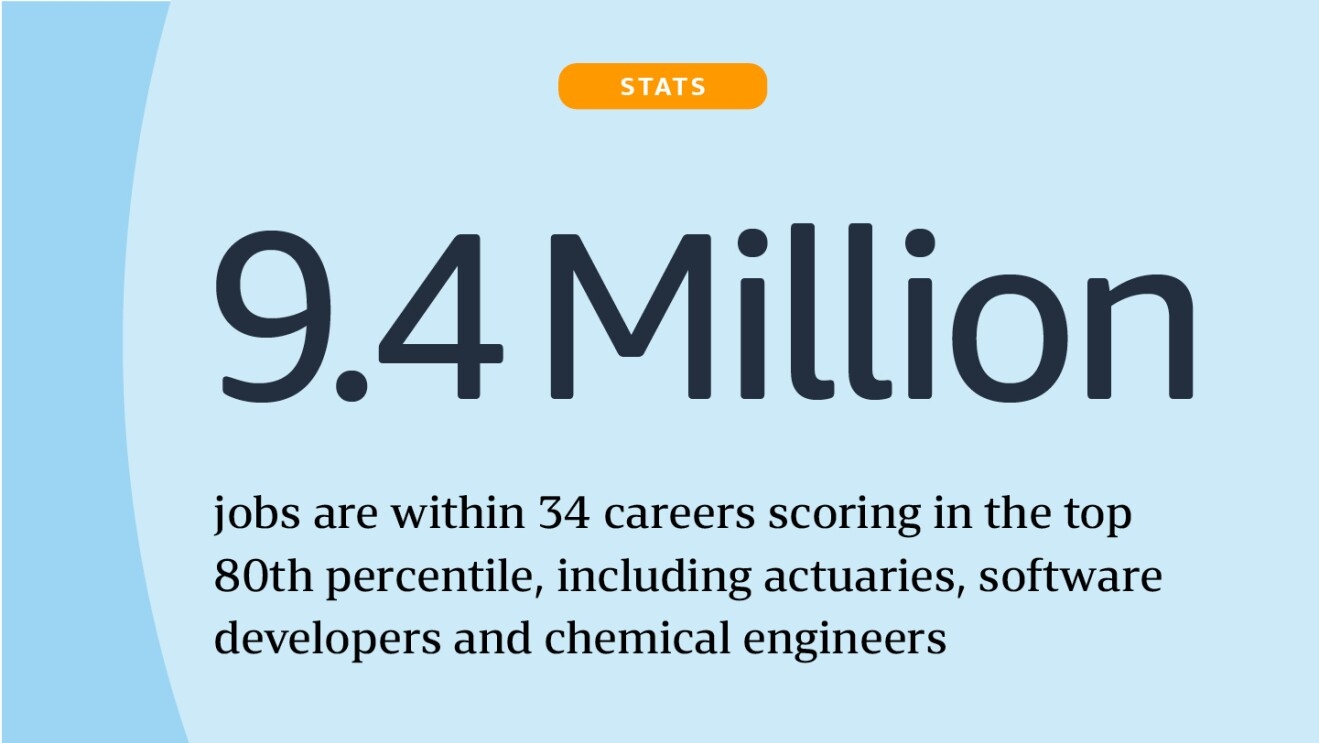 A statistics card that states, "9.4 million jobs are within 34 careers that score in the top 80th percentile; they include actuaries, sales engineers, financial analysts, software developers and chemical engineers".