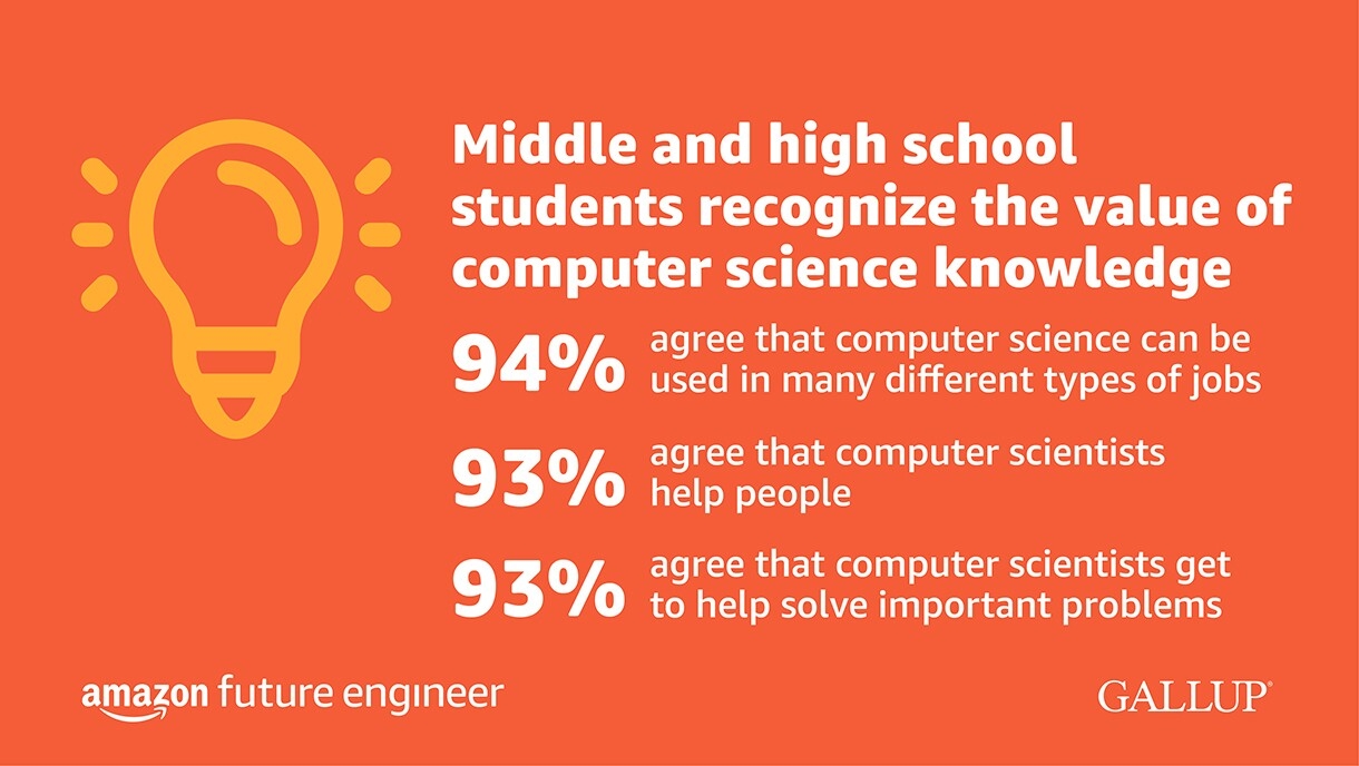 Statistic from Amazon - Gallup survey