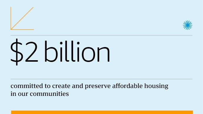 An infographic from the 2022 Community Impact Report that states, "1.6 billion+ invested to create and preserve over 11,000 affordable housing units."