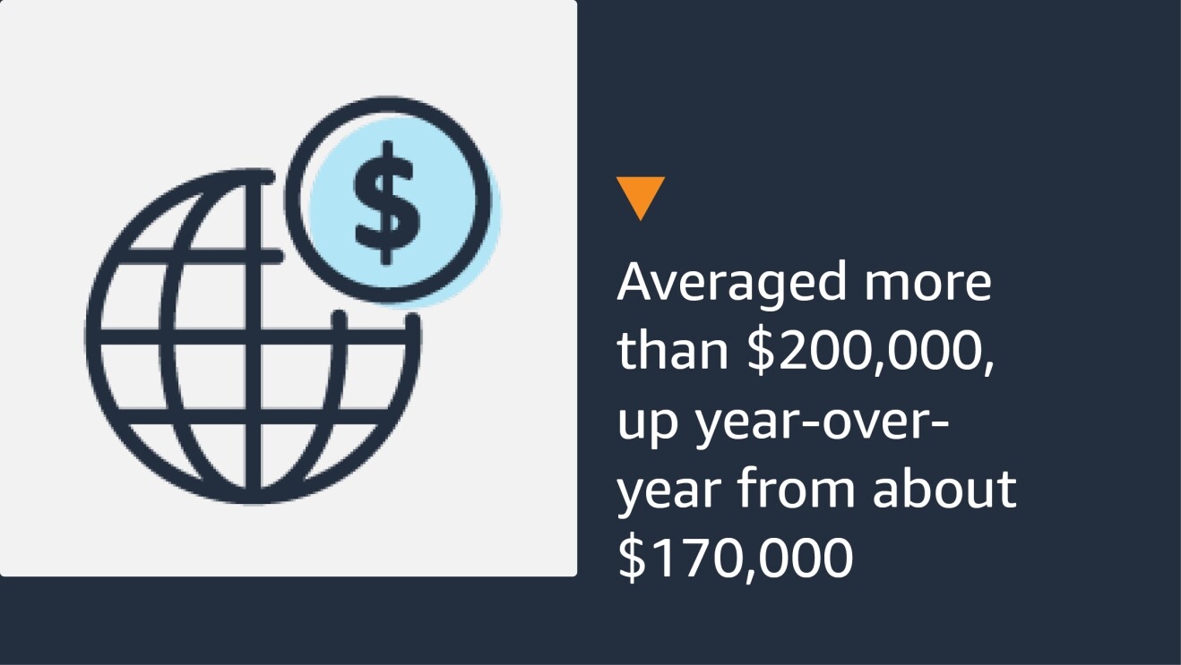 A text graphic showing a globe and monetary symbol, that says "averaged more than $200,000, up year-over-year from about $170,000