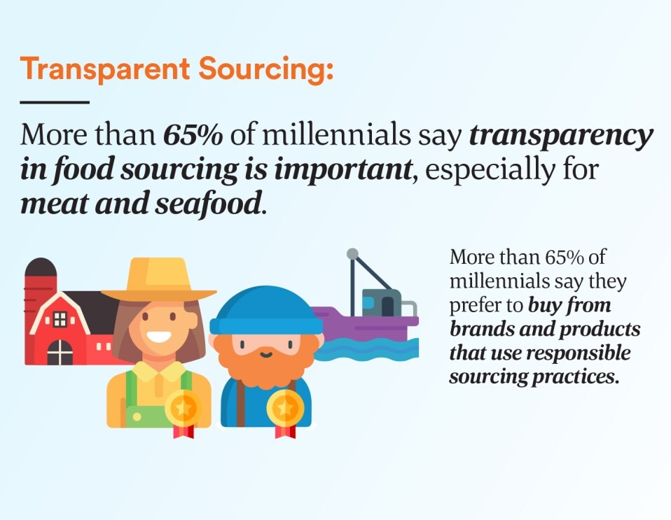 More than 65% of millennials say transparency in food sourcing is important, especially for meat and seafood. 