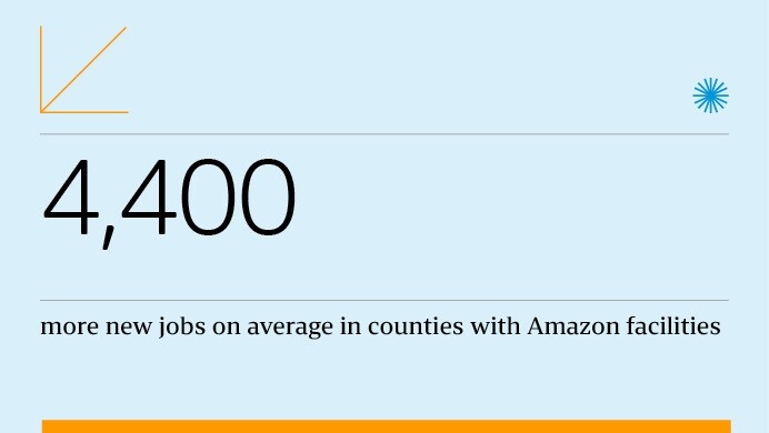A statistic card from the Amazon Community Impact Report, which states, "4,400 more new jobs on average in counties with Amazon facilities".