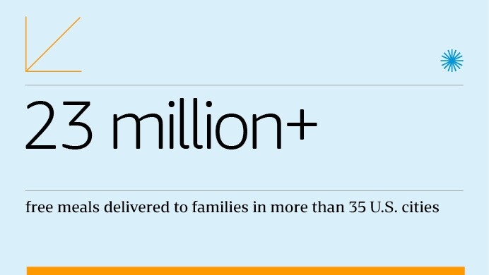 An infographic from the 2022 Community Impact Report that states, "23 Million+ free meals delivered to families in more than 35 U.S. cities."