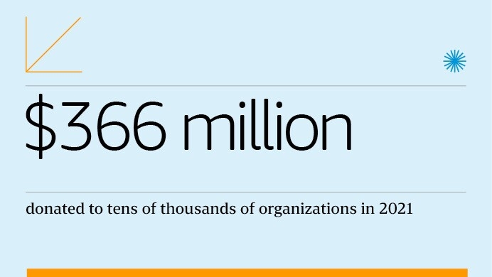 An infographic that shares a statistic from the Amazon Global Community Impact Report, which states, "$366 Million donated to tens of thousands of nonprofits in 2021".