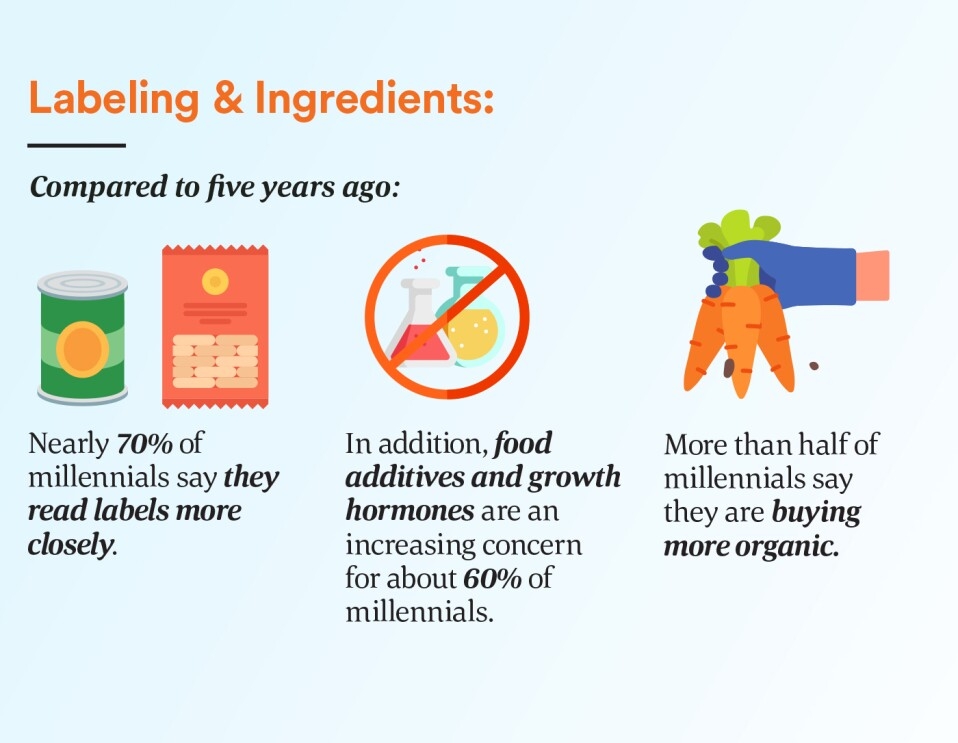 Compared to five years ago, nearly 70% say they read labels more closely. More than half say they're buying more organic. 60% are concerned about food additives and growth hormones. 