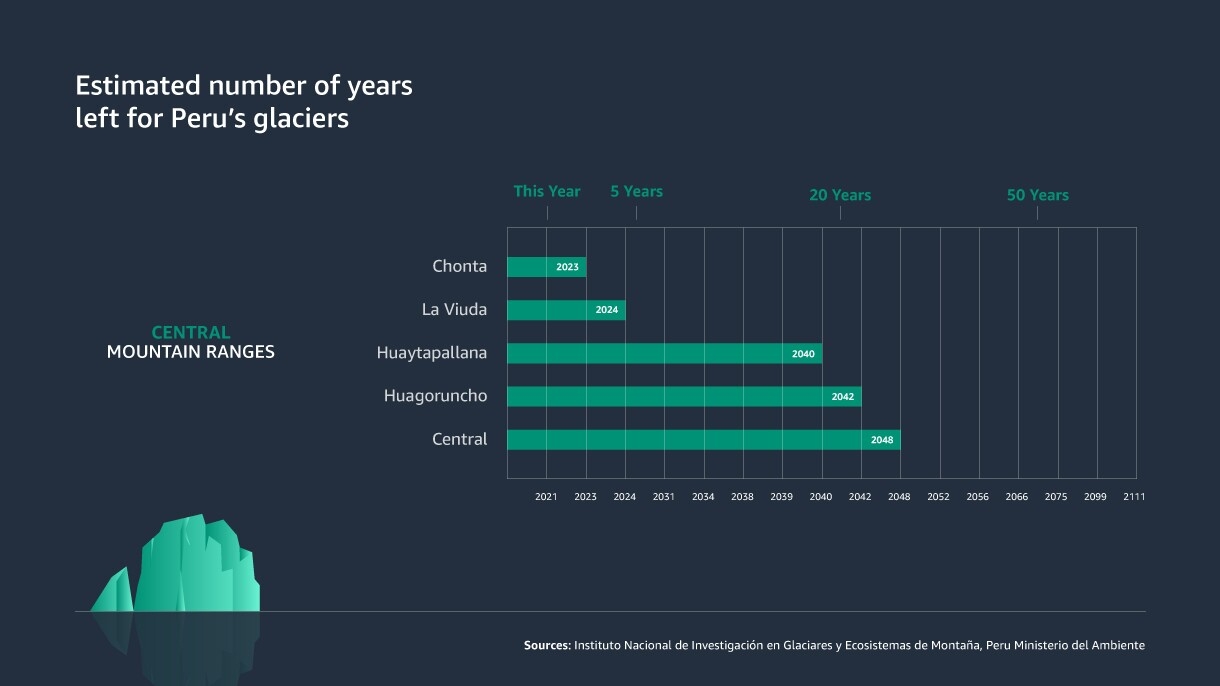 Graphic illustrating how Peru's glaciers are disappearing