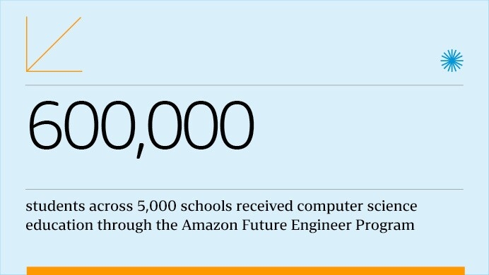 An infographic from the 2022 Community Impact Report that states, "600,000 students across 5,000 schools received computer science education through the Amazon Future Engineer Program."