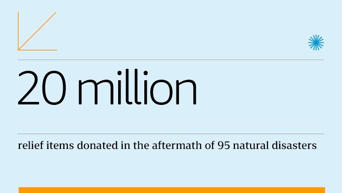 An infographic from the 2022 Community Impact Report that states, "20 Million relief items donated in the aftermath of 95 disasters."