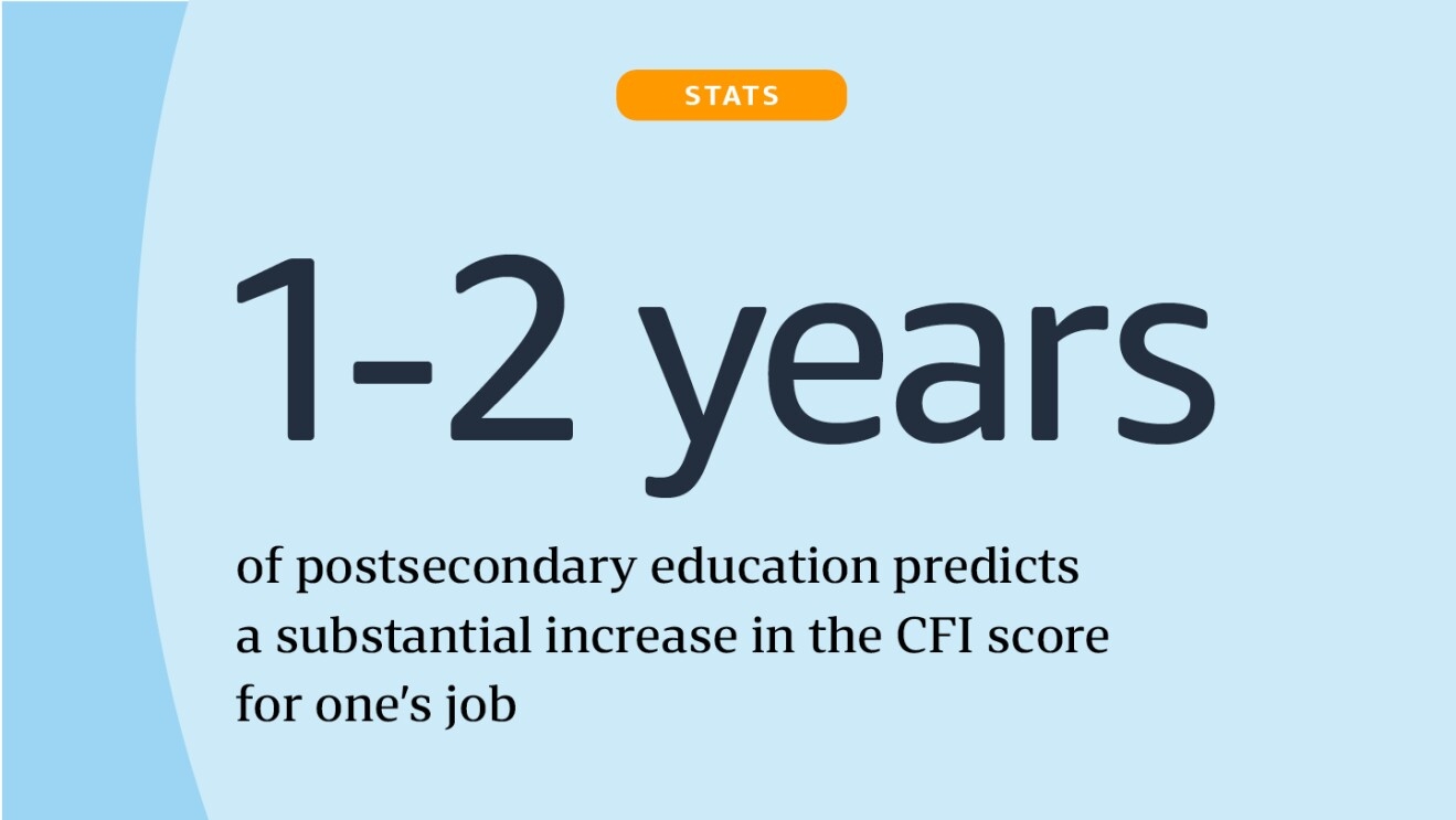 A statistic card that states, "1-2 years of postsecondary education predicts a substantial increase in the CFI score for one's job".
