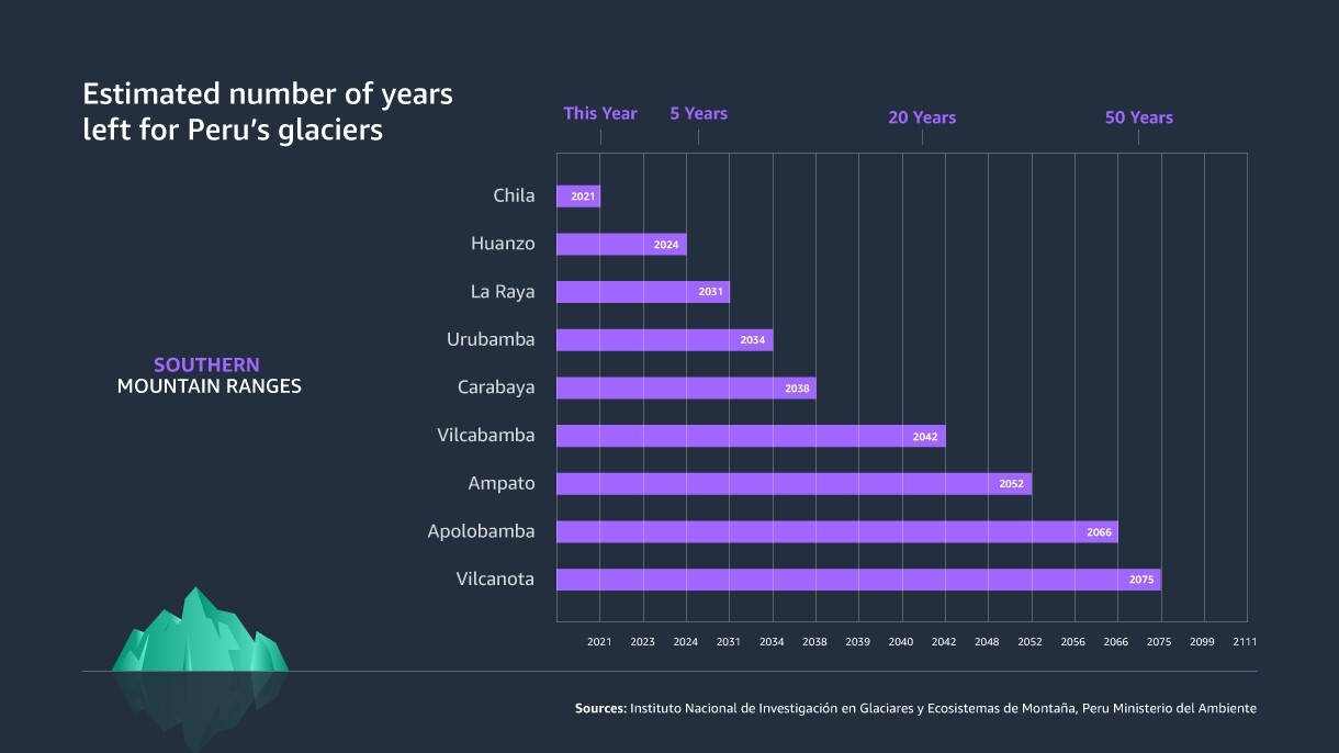 Graphic illustrating how Peru's glaciers are disappearing