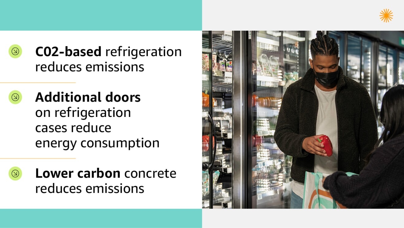 An illustrated graphic with text on one side that reads "CO2-based refrigeration reduces emissions, Additional doors on refrigeration cases reduces energy consumption, lower carbon concrete"