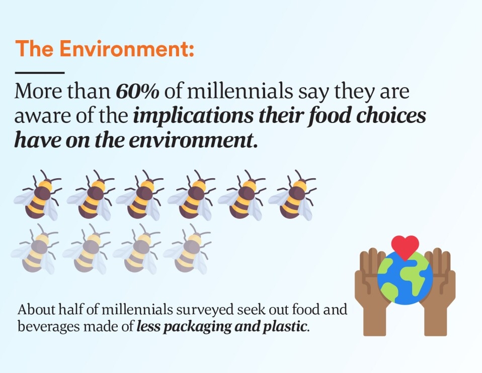 More than 60% say they are aware of the implications their food choices have on the environment. 