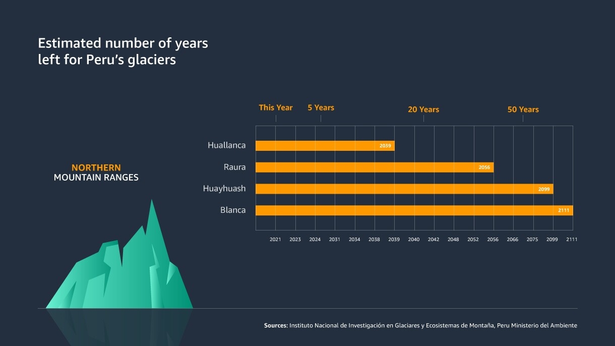 Graphic illustrating how Peru's glaciers are disappearing